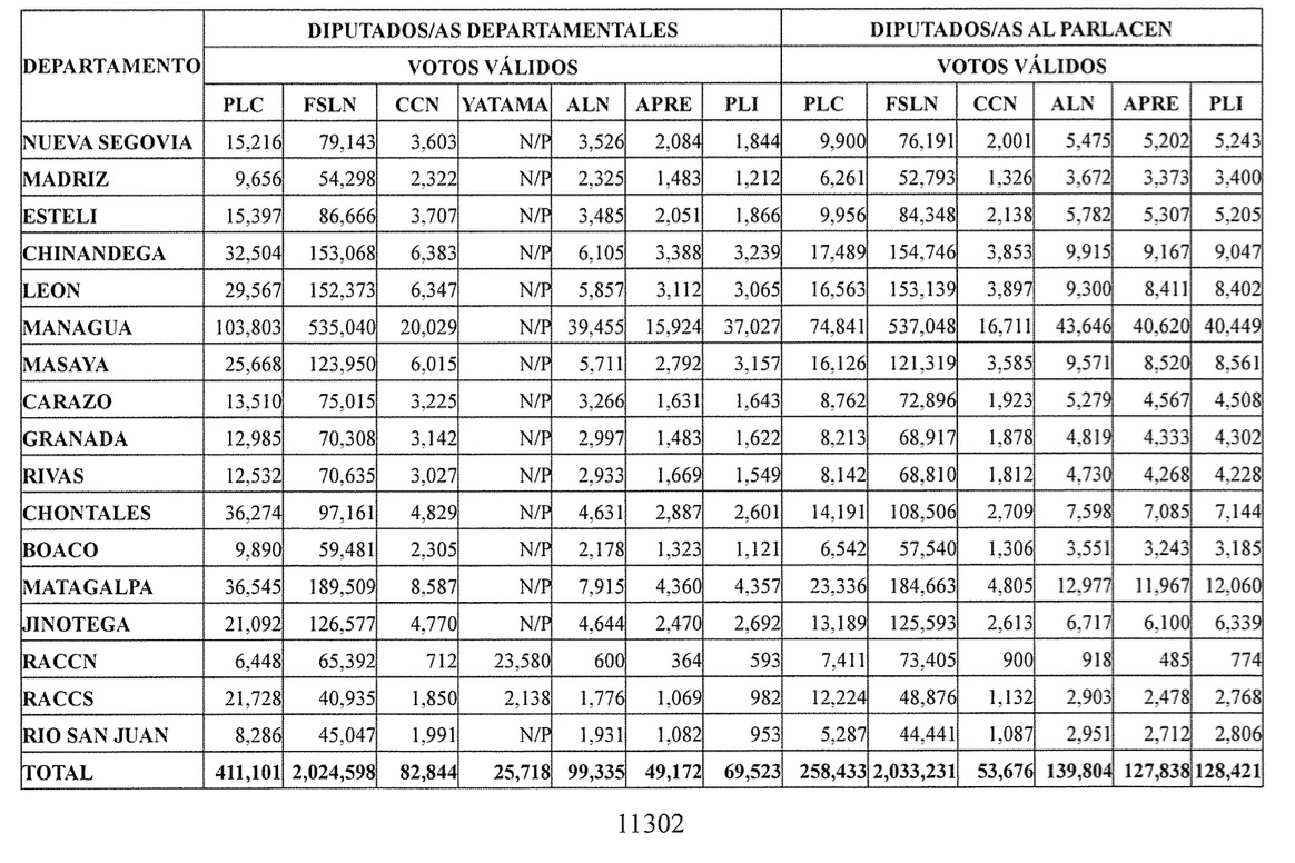 CSE publica los Resultados Provisionales de las Elecciones Generales 2021 en la Gaceta Diario Oficial 