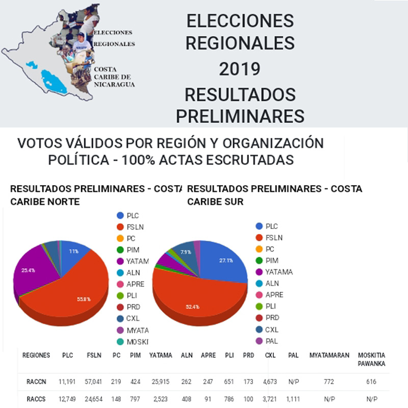 Elecciones Regionales Costa Caribe 2019