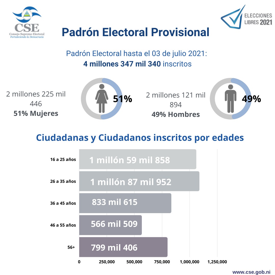 Padrón Electoral Provisional 2021