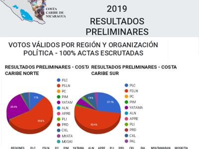 Elecciones Regionales Costa Caribe Nicaragua 2019